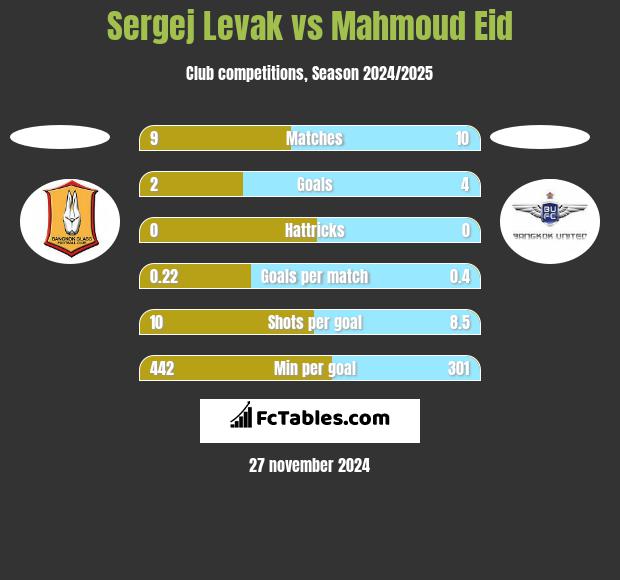 Sergej Levak vs Mahmoud Eid h2h player stats