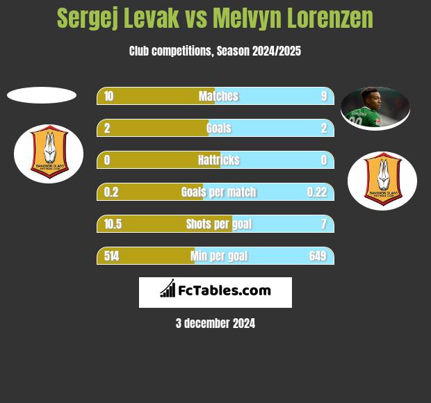 Sergej Levak vs Melvyn Lorenzen h2h player stats