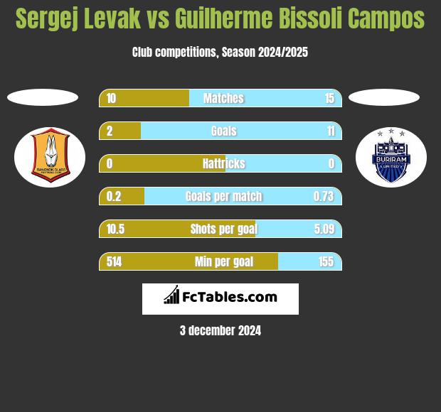 Sergej Levak vs Guilherme Bissoli Campos h2h player stats