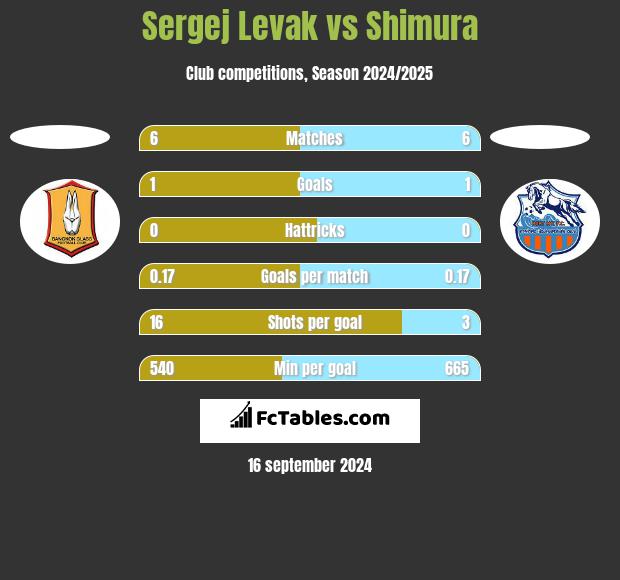 Sergej Levak vs Shimura h2h player stats