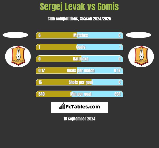 Sergej Levak vs Gomis h2h player stats