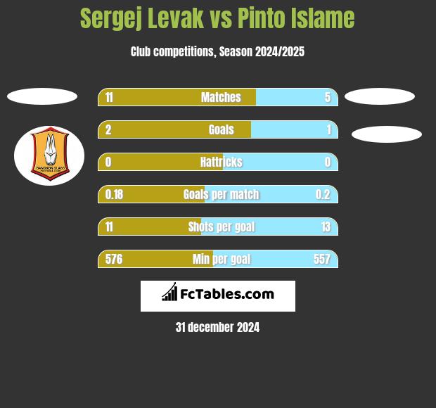 Sergej Levak vs Pinto Islame h2h player stats