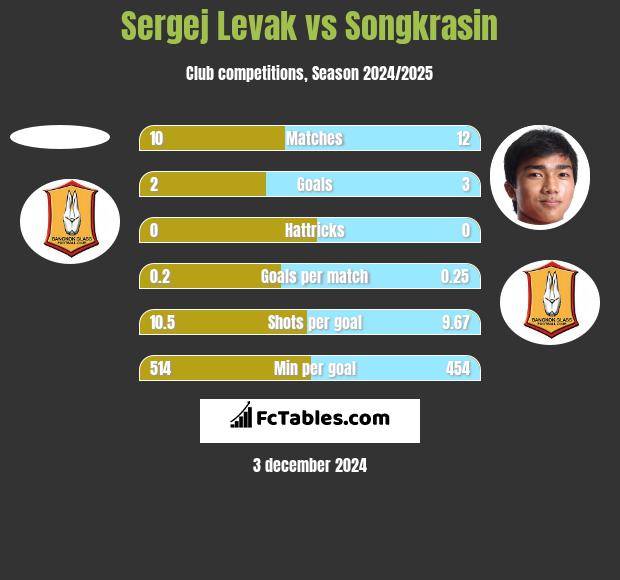 Sergej Levak vs Songkrasin h2h player stats