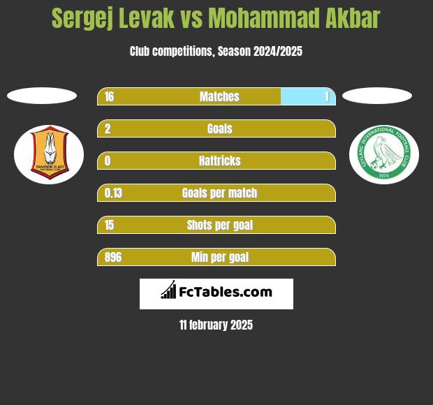 Sergej Levak vs Mohammad Akbar h2h player stats