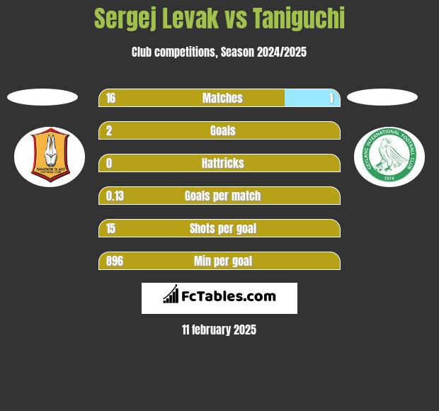 Sergej Levak vs Taniguchi h2h player stats