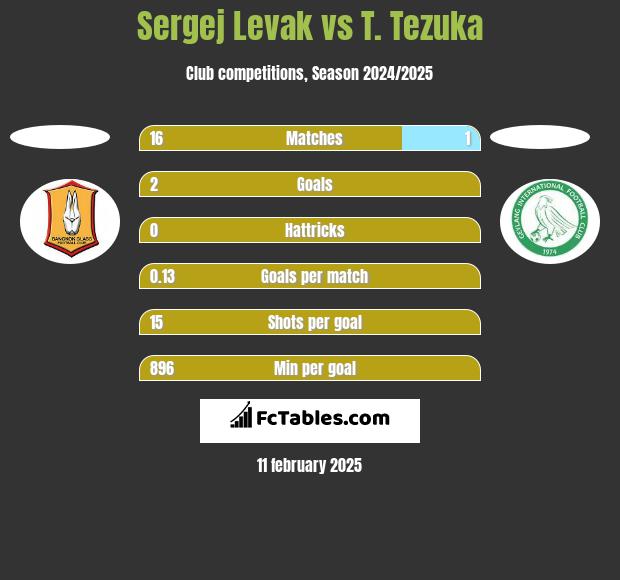 Sergej Levak vs T. Tezuka h2h player stats