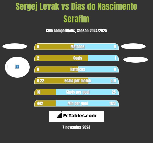 Sergej Levak vs Dias do Nascimento Serafim h2h player stats