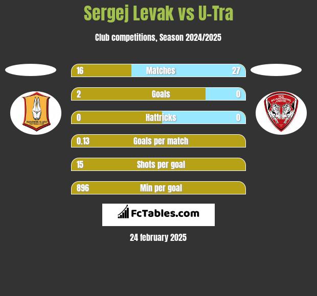 Sergej Levak vs U-Tra h2h player stats