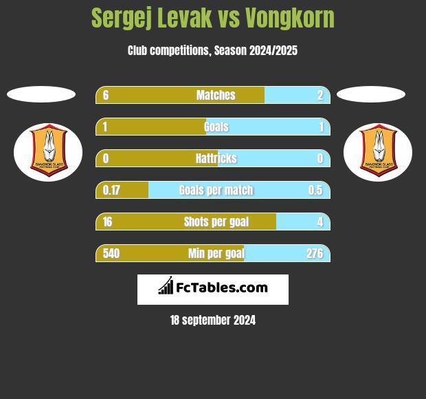 Sergej Levak vs Vongkorn h2h player stats