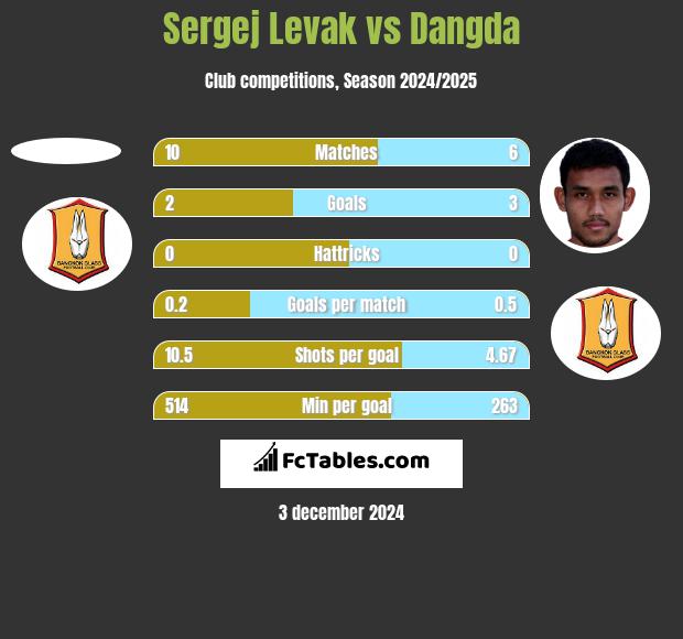 Sergej Levak vs Dangda h2h player stats