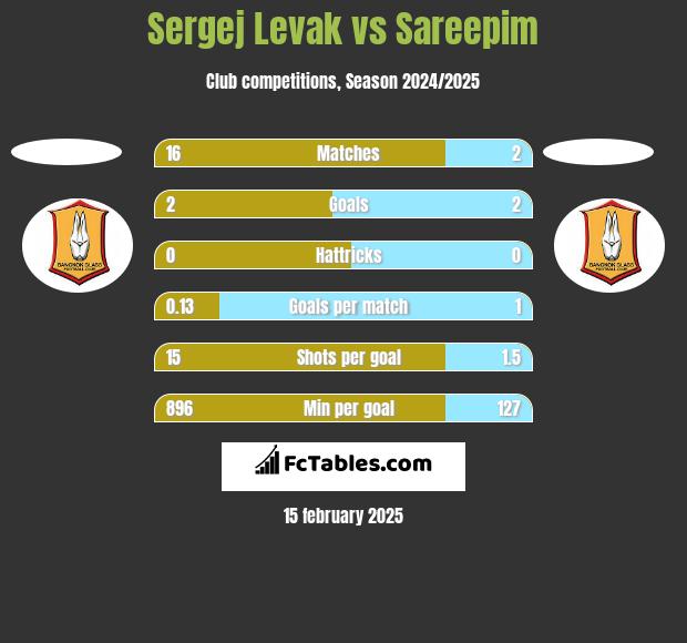 Sergej Levak vs Sareepim h2h player stats