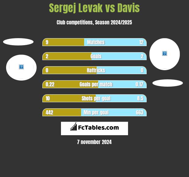 Sergej Levak vs Davis h2h player stats