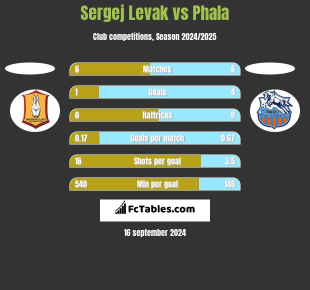 Sergej Levak vs Phala h2h player stats