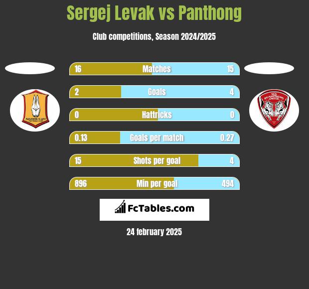 Sergej Levak vs Panthong h2h player stats