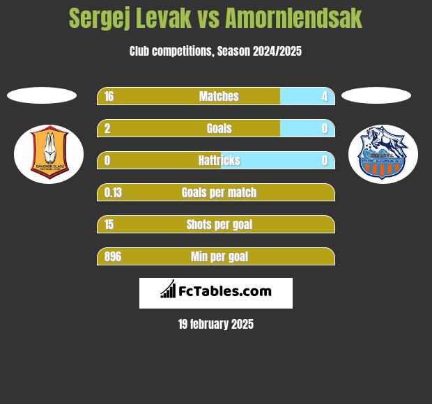 Sergej Levak vs Amornlendsak h2h player stats