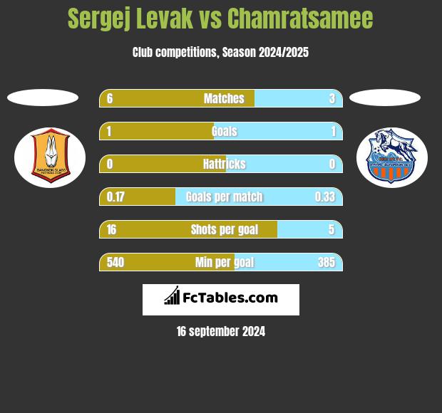 Sergej Levak vs Chamratsamee h2h player stats