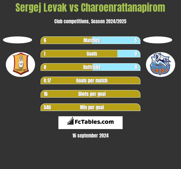 Sergej Levak vs Charoenrattanapirom h2h player stats