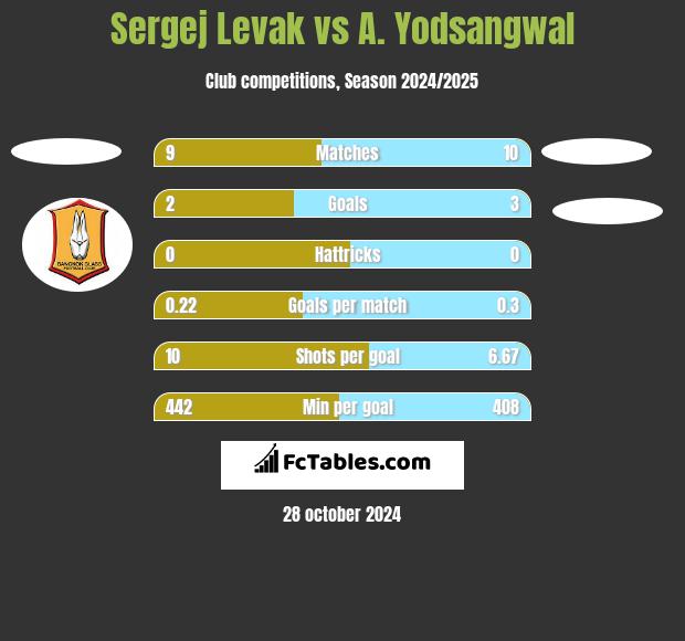 Sergej Levak vs A. Yodsangwal h2h player stats