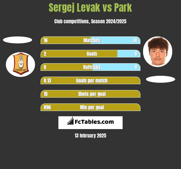 Sergej Levak vs Park h2h player stats