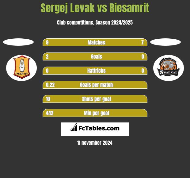 Sergej Levak vs Biesamrit h2h player stats