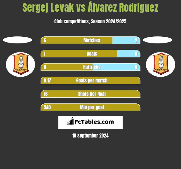 Sergej Levak vs Álvarez Rodriguez h2h player stats