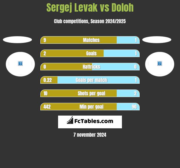 Sergej Levak vs Doloh h2h player stats