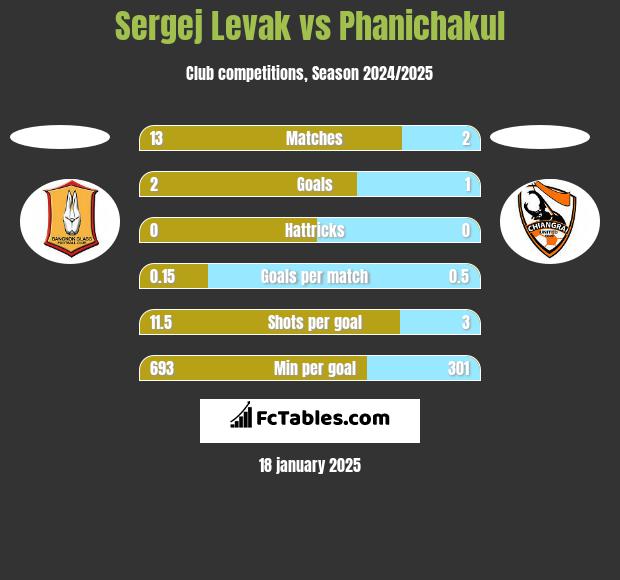 Sergej Levak vs Phanichakul h2h player stats