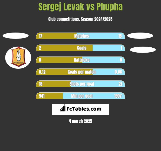 Sergej Levak vs Phupha h2h player stats