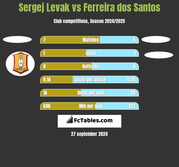 Sergej Levak vs Ferreira dos Santos h2h player stats