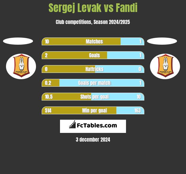 Sergej Levak vs Fandi h2h player stats