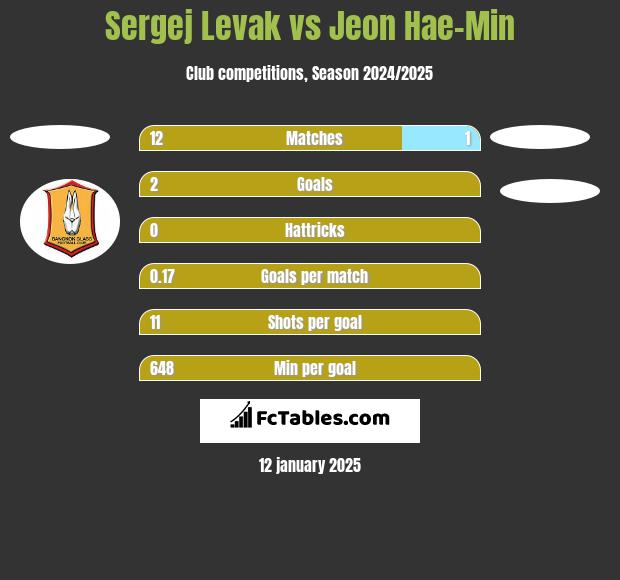 Sergej Levak vs Jeon Hae-Min h2h player stats