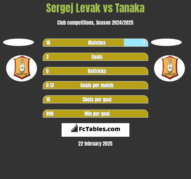 Sergej Levak vs Tanaka h2h player stats