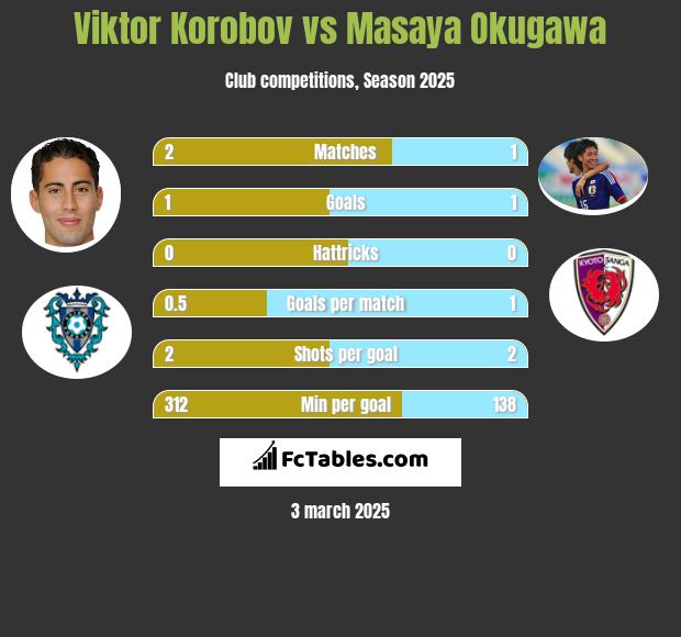 Viktor Korobov vs Masaya Okugawa h2h player stats