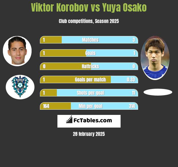 Viktor Korobov vs Yuya Osako h2h player stats