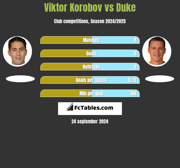 Viktor Korobov vs Duke h2h player stats