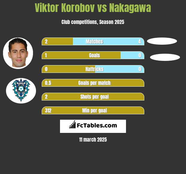 Viktor Korobov vs Nakagawa h2h player stats