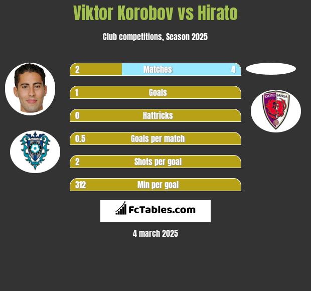 Viktor Korobov vs Hirato h2h player stats