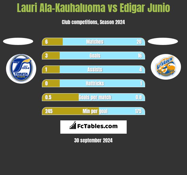 Lauri Ala-Kauhaluoma vs Edigar Junio h2h player stats