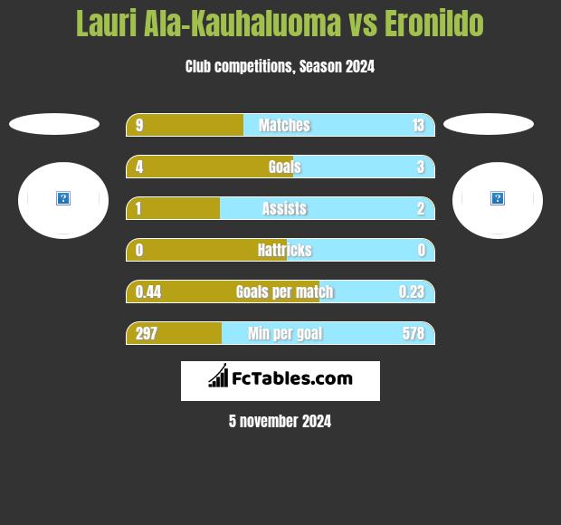 Lauri Ala-Kauhaluoma vs Eronildo h2h player stats