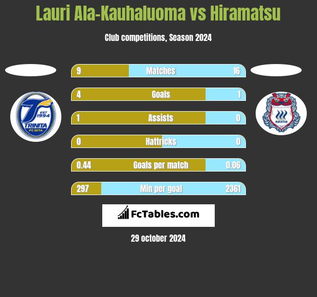 Lauri Ala-Kauhaluoma vs Hiramatsu h2h player stats