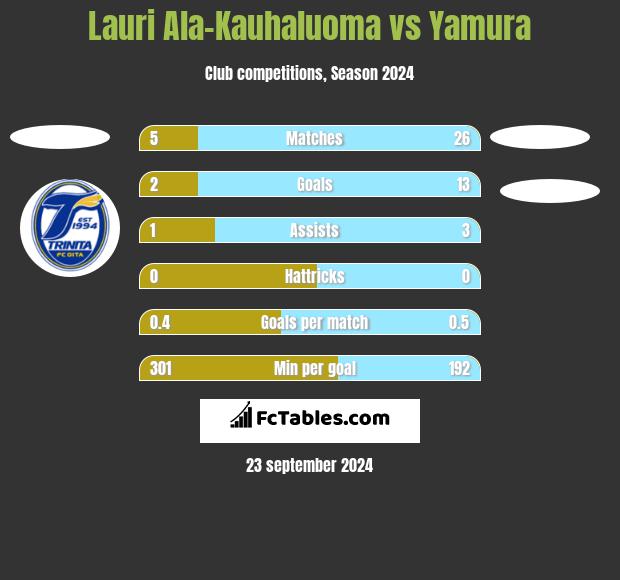 Lauri Ala-Kauhaluoma vs Yamura h2h player stats