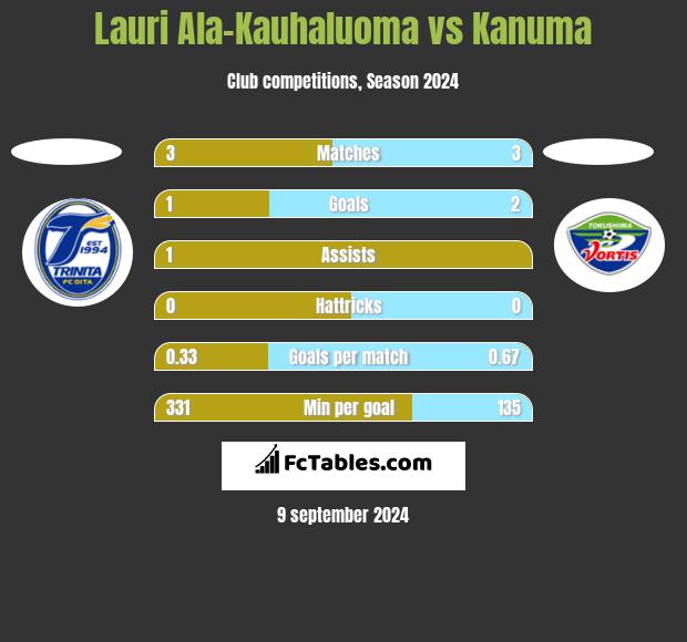 Lauri Ala-Kauhaluoma vs Kanuma h2h player stats