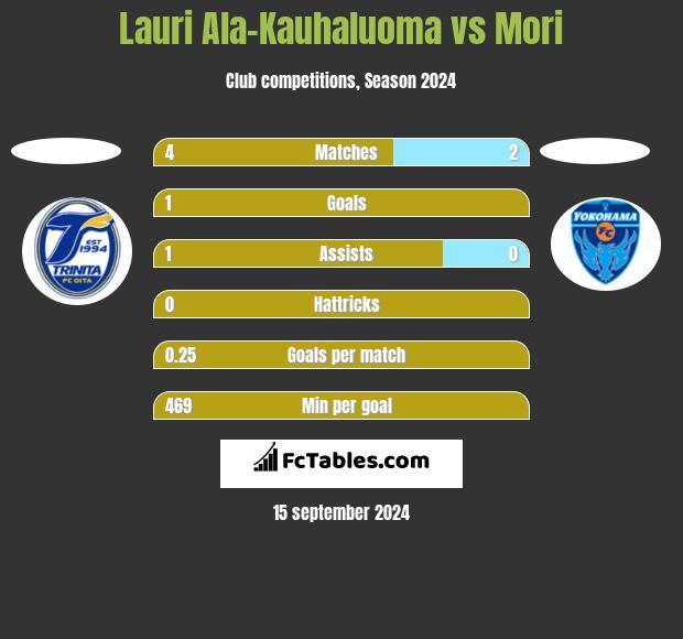 Lauri Ala-Kauhaluoma vs Mori h2h player stats