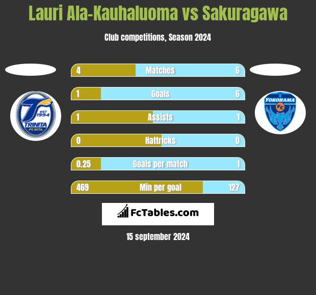 Lauri Ala-Kauhaluoma vs Sakuragawa h2h player stats