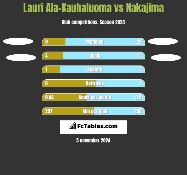 Lauri Ala-Kauhaluoma vs Nakajima h2h player stats