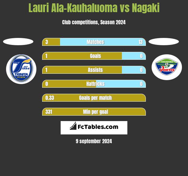 Lauri Ala-Kauhaluoma vs Nagaki h2h player stats