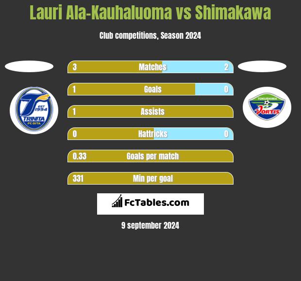 Lauri Ala-Kauhaluoma vs Shimakawa h2h player stats