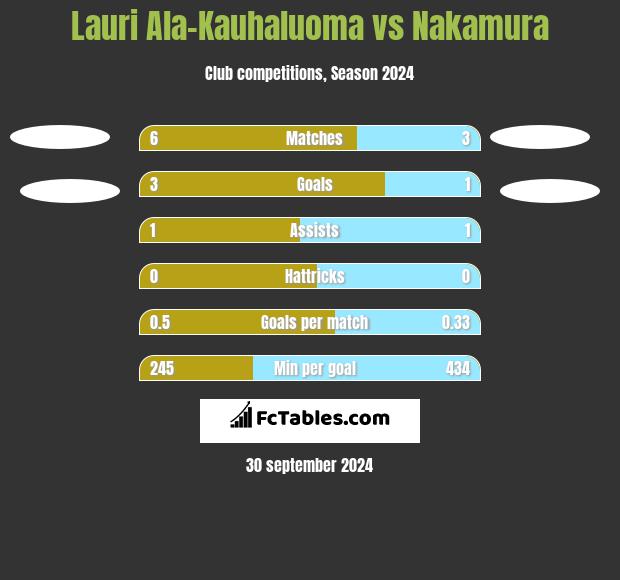 Lauri Ala-Kauhaluoma vs Nakamura h2h player stats