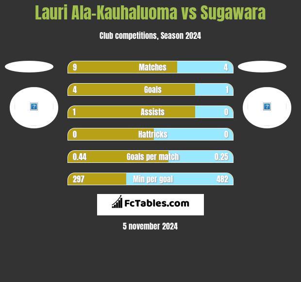 Lauri Ala-Kauhaluoma vs Sugawara h2h player stats