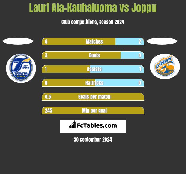 Lauri Ala-Kauhaluoma vs Joppu h2h player stats